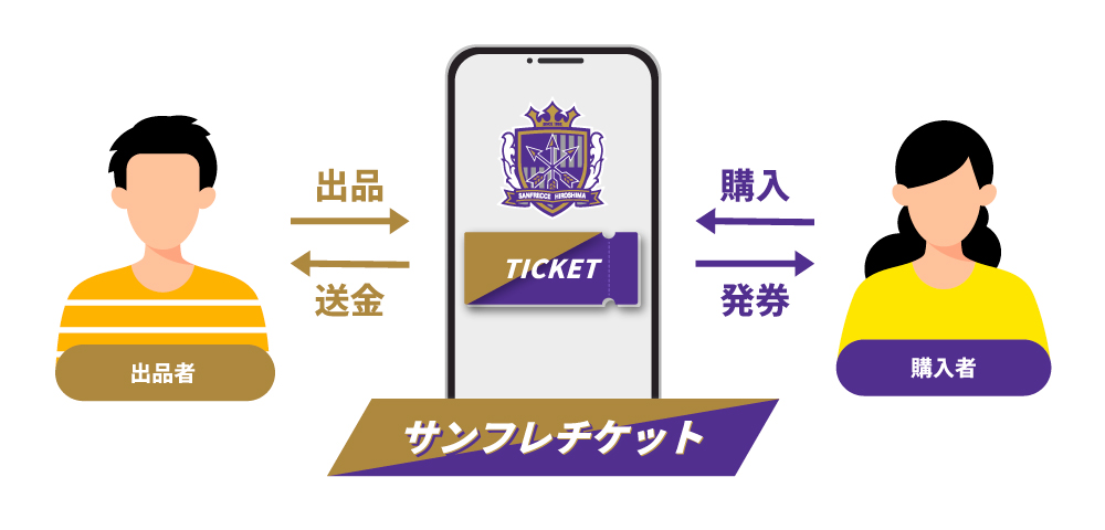 リセールとは
