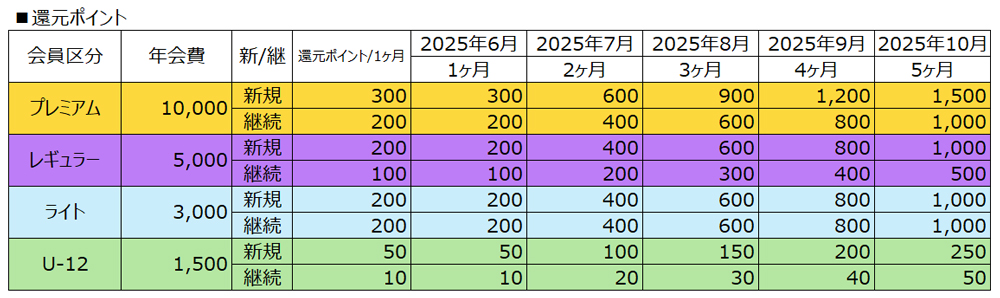 還元ポイント