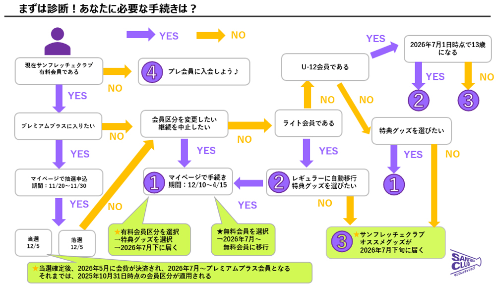 まずは診断！あなたに必要な手続きは？