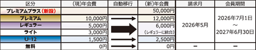 年会費の変更と自動移行イメージ