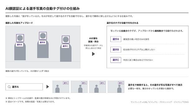AI顔認証タグ付け