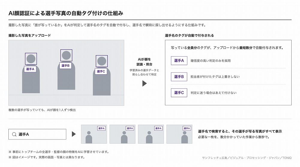 AI顔認証タグ付け