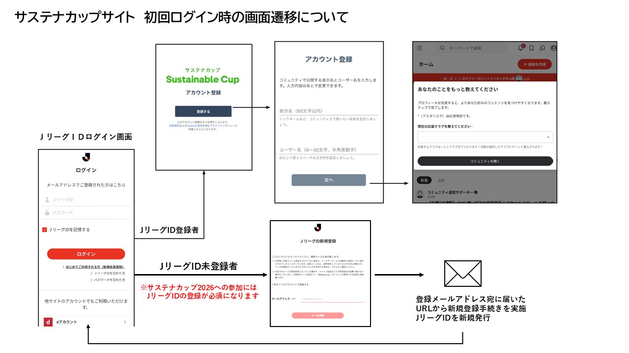 サステナカップサイト 初回ログイン時の画面遷移について